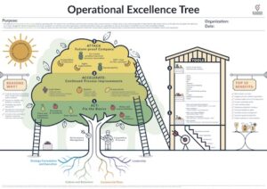 Operational Excellence Tree - Business Markers